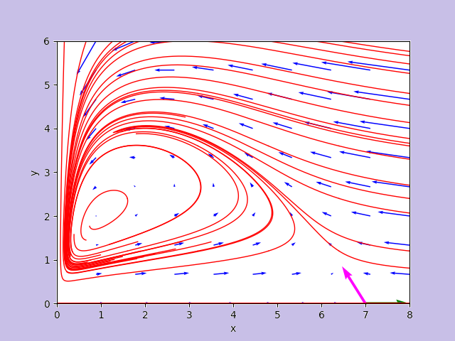 Analyzer of a nonlinear autonomous dynamical system on the plane by Hartman-Grobman theorem