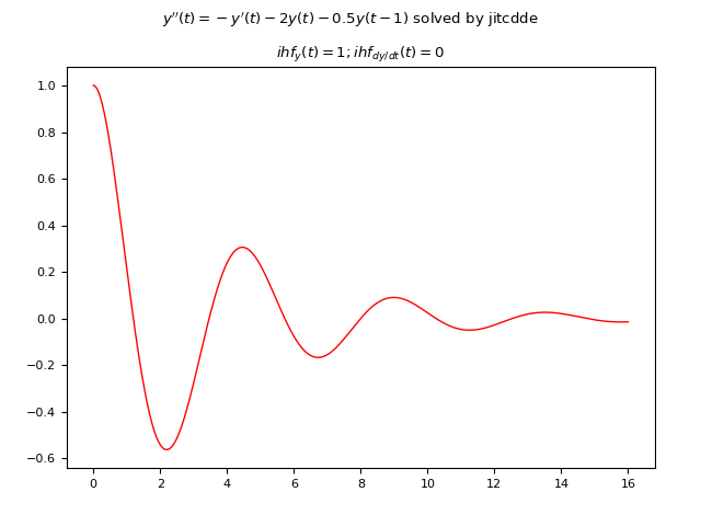 Graph of the numerical solution of the second-order DDE obtained by JiTCDDE