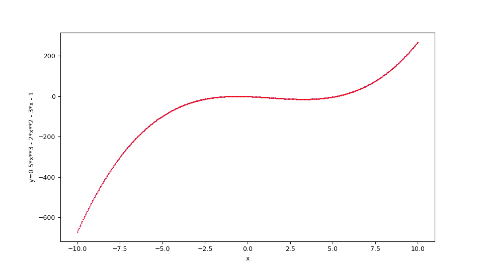 Graph comparison between original function and the function approximated by the regressor selected and trained by PyCaret
