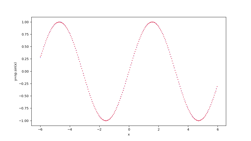 Confronto del grafico tra funzione originale e la funzione approssimata dal regressore selezionato e addestrato da PyCaret