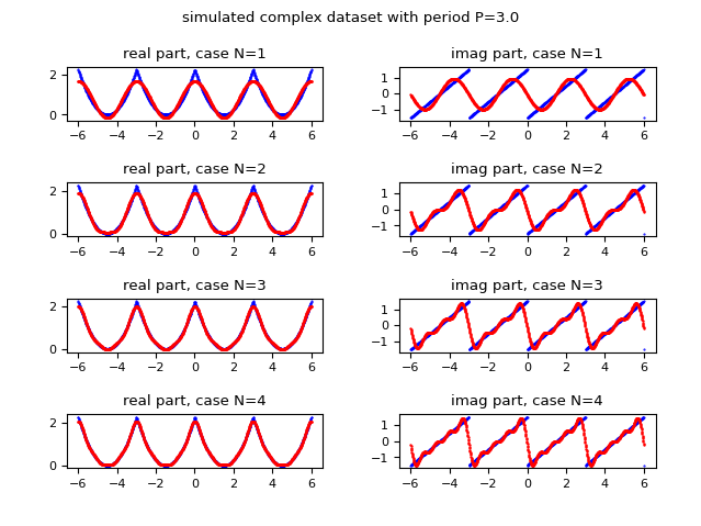 Comparison of the graphs as $N$ changes: in blue the original real-valued dataset and in red the discrete approximation obtained using the complex form of the Fourier series whose complex coefficients are calculated via the fast Fourier transform