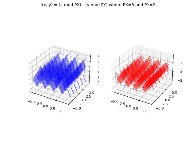 Comparison of graphs for N=24: in blue the original real-valued function of two variables and in red the same function approximated using the two-dimensional complex form of the Fourier series