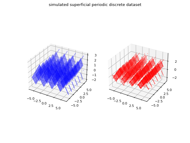 Comparison of graphs for N=24: in blue the original two-dimensional real-valued datase and in red the discrete approximation obtained using the two-dimensional complex form of the Fourier series whose complex coefficients are calculated via the two-dimensional fast Fourier transform
