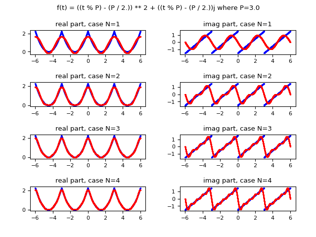Confronto dei grafici al variare di N: in blu la funzione a valori complessi originale e in rosso la stessa funzione approssimata usando la forma complessa della serie di Fourier