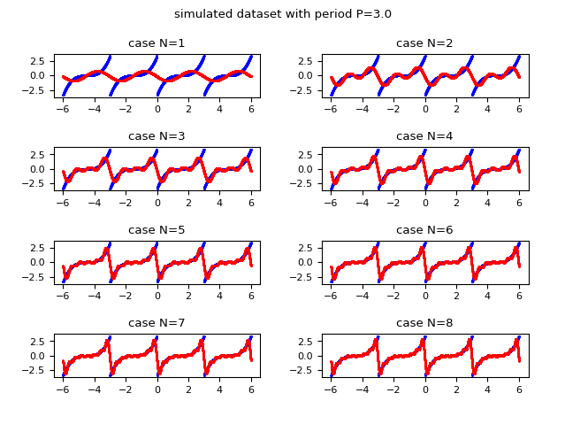 Comparison of graphs as N changes: in blue the original real-valued dataset and in red the discrete approximation obtained using the real form of the Fourier series