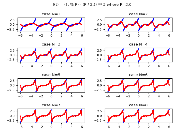 Confronto dei grafici al variare di N: in blu la funzione a valori reali originale e in rosso la stessa funzione approssimata usando la forma complessa della serie di Fourier i cui coefficienti complessi sono calcolati tramite la trasformata di Fourier