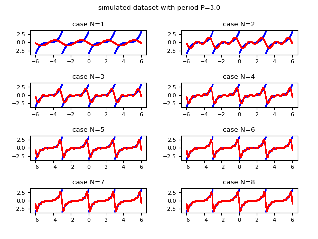 Confronto dei grafici al variare di N: in blu il dataset a valori reali originale e in rosso l'approssimatazione discreta ottenuta usando la forma complessa della serie di Fourier i cui coefficienti complessi sono calcolati tramite la trasformata veloce di Fourier