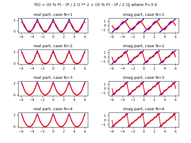 Comparison of the graphs as N changes: in blue the original real-valued function and in red the discrete approximation obtained using the complex form of the Fourier series whose complex coefficients are calculated via the fast Fourier transform