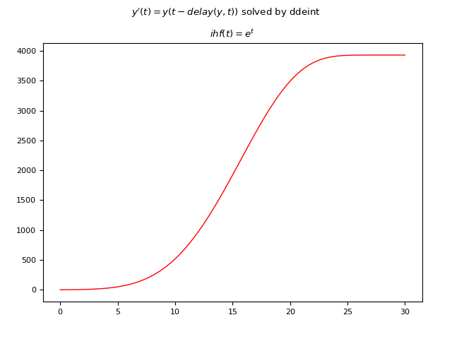 Graph of the numerical solution of the DDE obtained by ddeint