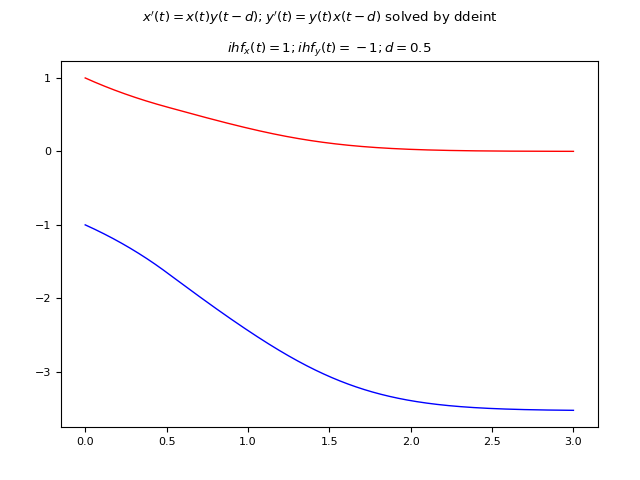 Graph of the numerical solution of the system of DDEs obtained by ddeint