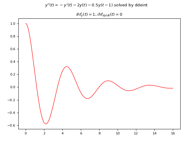 Graph of the numerical solution of the second-order DDE obtained by ddeint