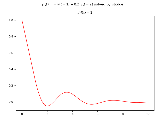 Graph of the numerical solution of the DDE obtained by JiTCDDE