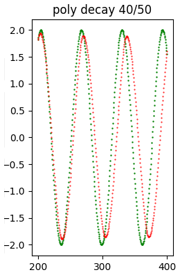 Dataset di test e il forecast prodotto con il modello poly decay 40/50